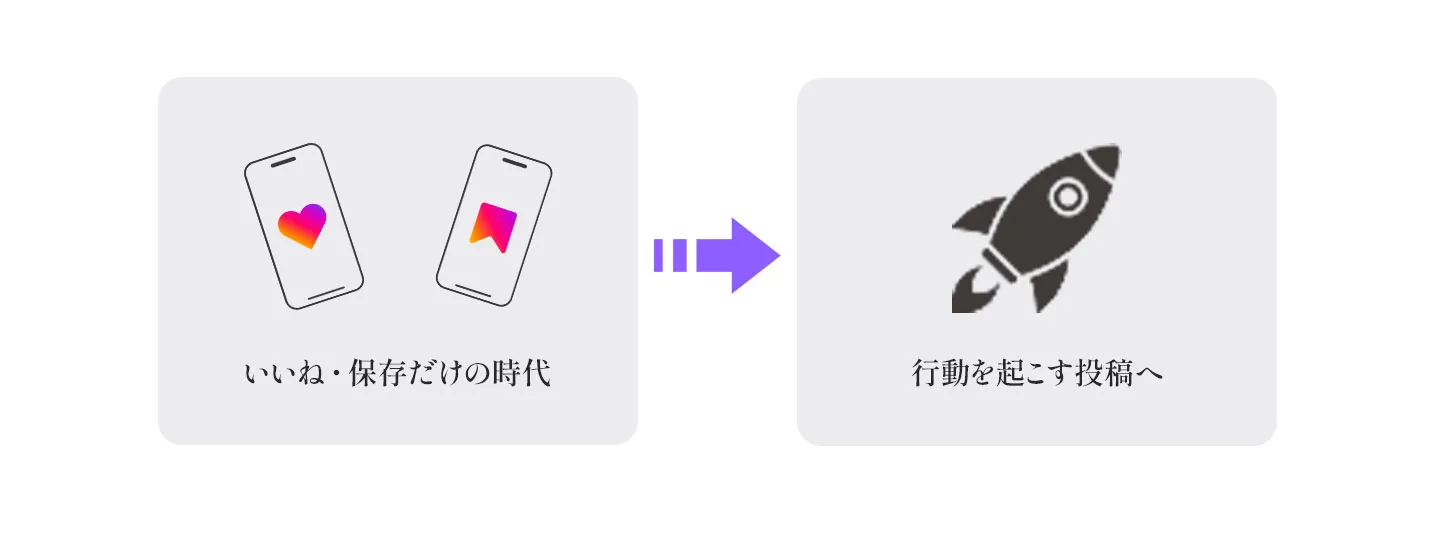 行動を起こす投稿への変化